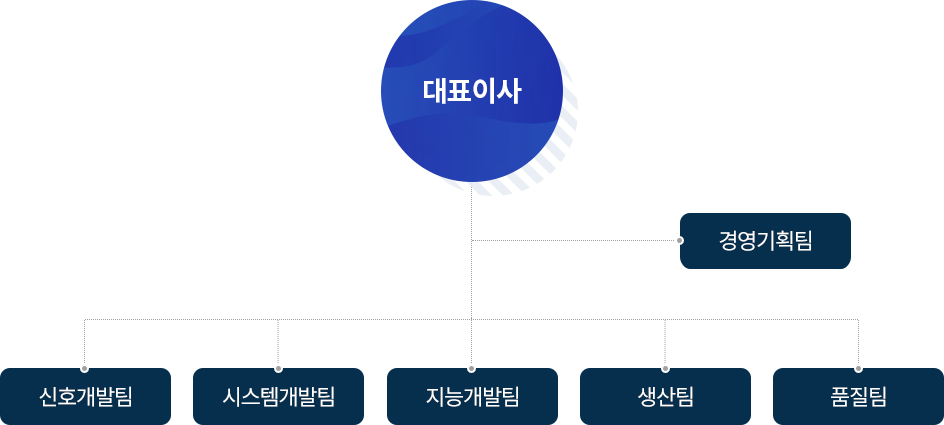 조직도